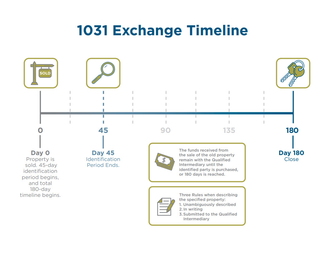 Always Consider A 1031 Exchange When Selling Non owner In Kahului 