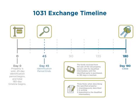 1031 Exchange Timeline Overview And Considerations | Accruit