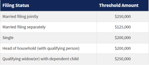 Net Investment Income Tax Explained