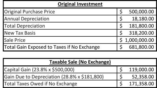 1031 Exchange Explained - What Is A 1031 Exchange?