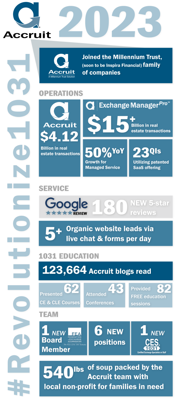 Accruit National 1031 Exchange Qualified Intermediary 2023 Year in Review